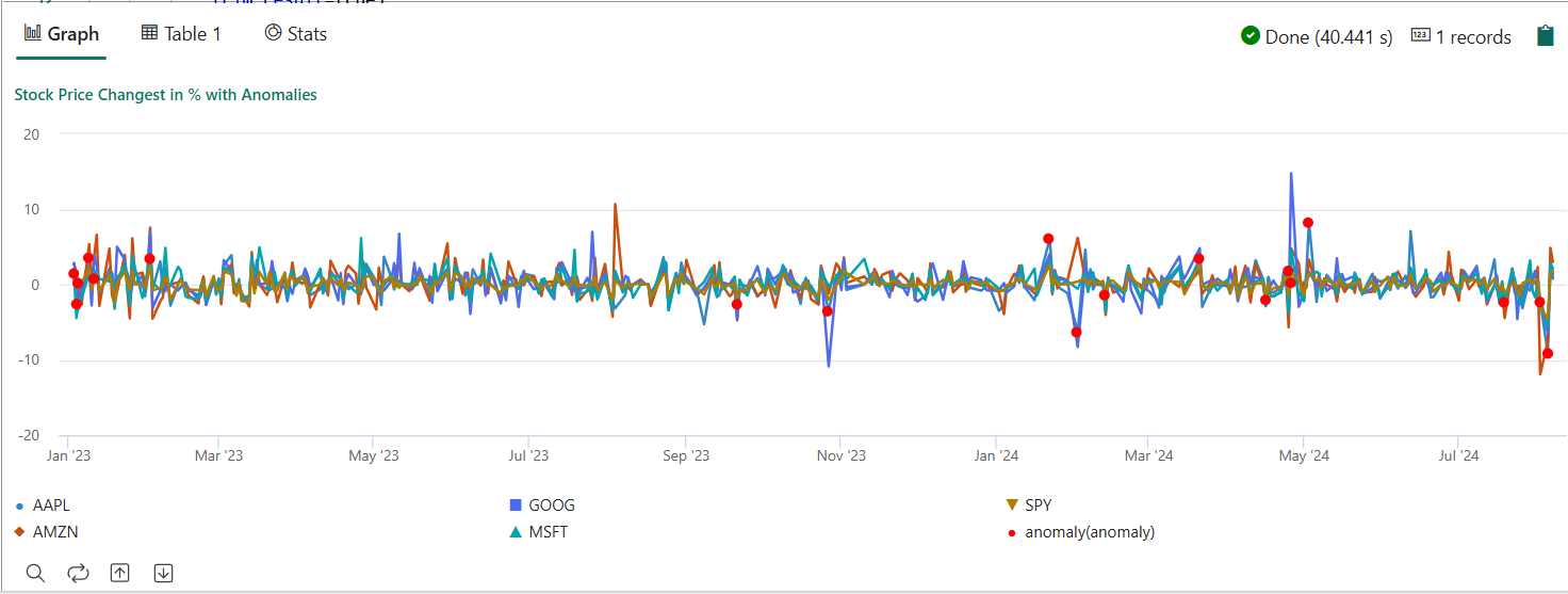 Captura de tela da saída de anomalia multivariada.