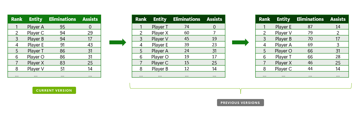 PlayFab Leaderboards Versioning