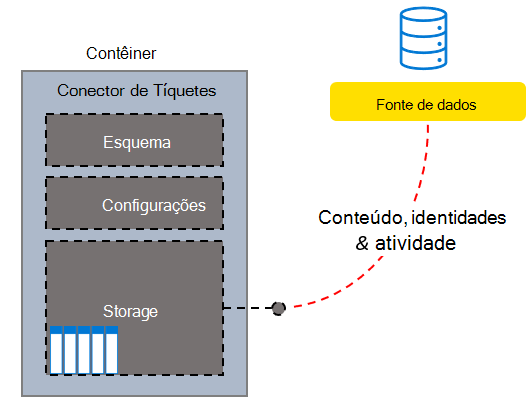 Exemplo de estrutura do Conector de Pedidos de Suporte Técnico personalizado.