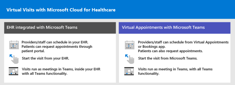 Consultas virtuais com o Microsoft Cloud for Healthcare.