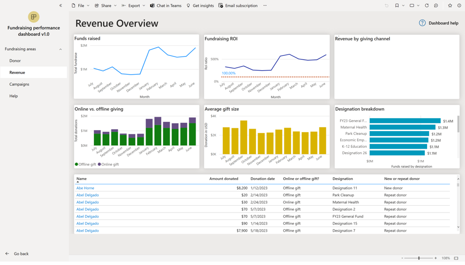 A screenshot displaying line charts, column charts, bar charts, and a donor list.