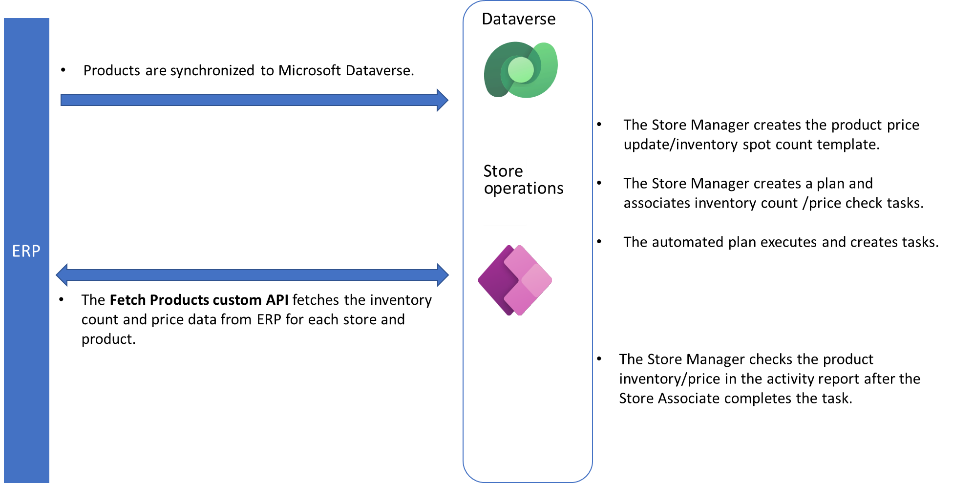 A imagem mostra o processo de utilização da API personalizada de obter produtos.