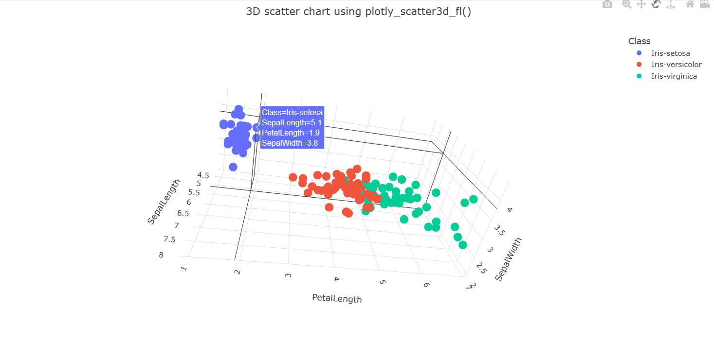 Captura de tela do gráfico de dispersão 3D girado de um conjunto de dados de amostra.