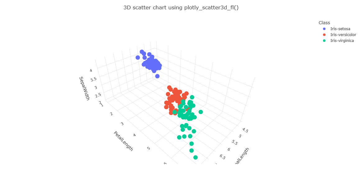 Captura de tela do gráfico de dispersão 3D de um conjunto de dados de amostra.