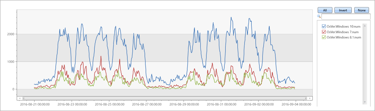 Gráfico mostrando a série temporal original, antes da redução da resolução