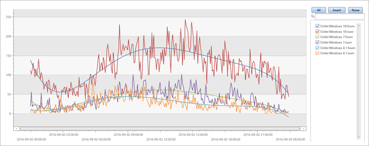 Gráfico mostrando o ajuste polinomial de quinta ordem a uma série temporal regular.