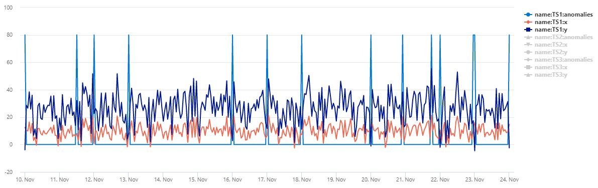 Gráfico mostrando anomalias multivariadas em um gráfico de tempo.