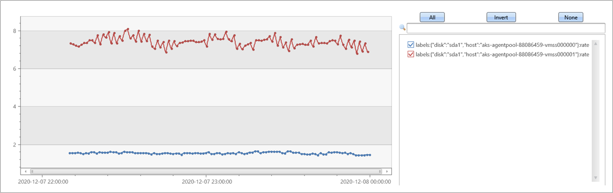 Gráfico mostrando a taxa por segundo da métrica de gravação do disco principal nas últimas duas horas com 10 compartimentos de intervalo.