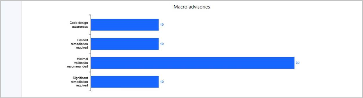 Office 365 ProPlus painel de prontidão de upgrade - macro advisories