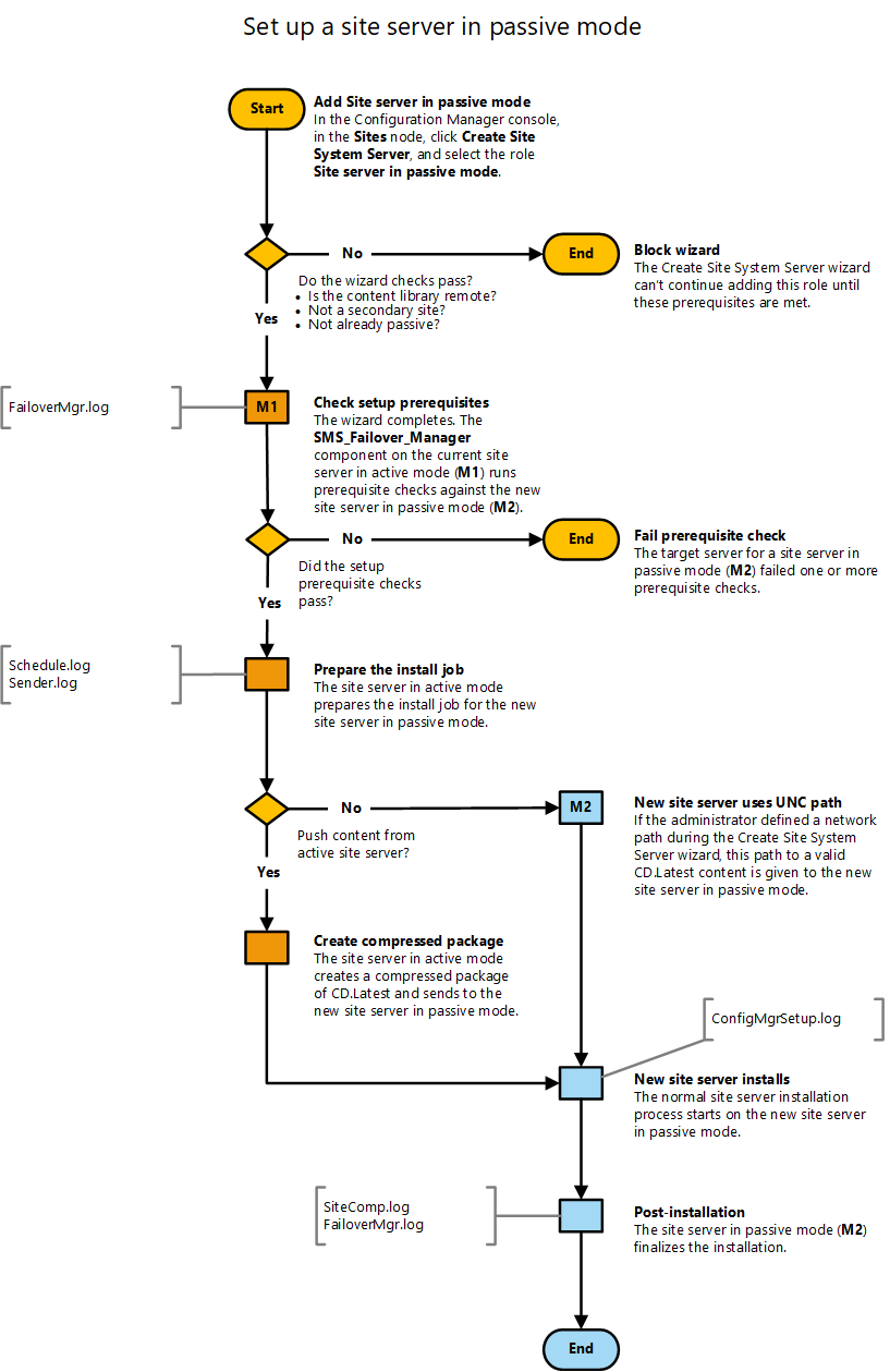 Diagrama de fluxograma para configurar um servidor de site em modo passivo