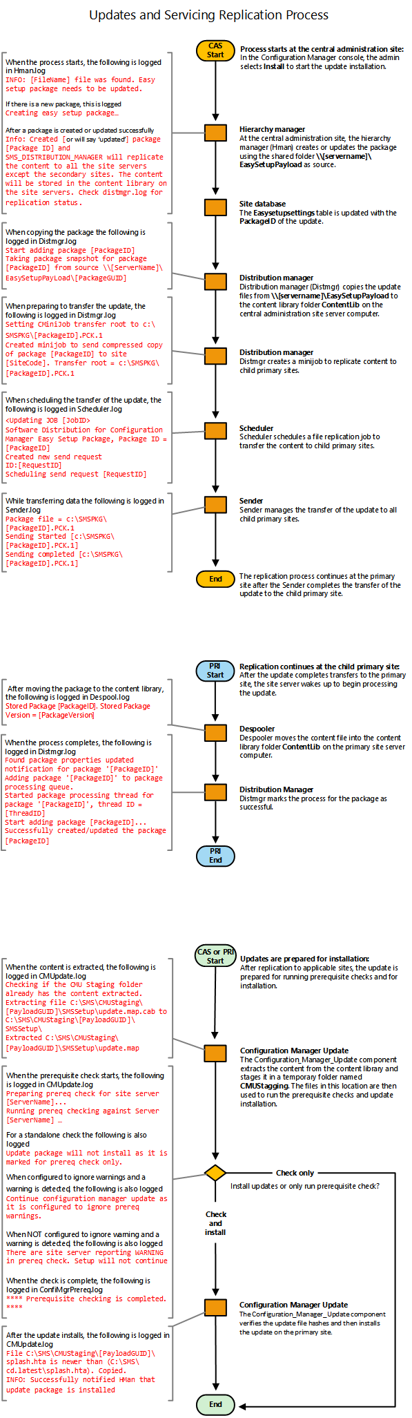 Flowchart - Replicar atualizações