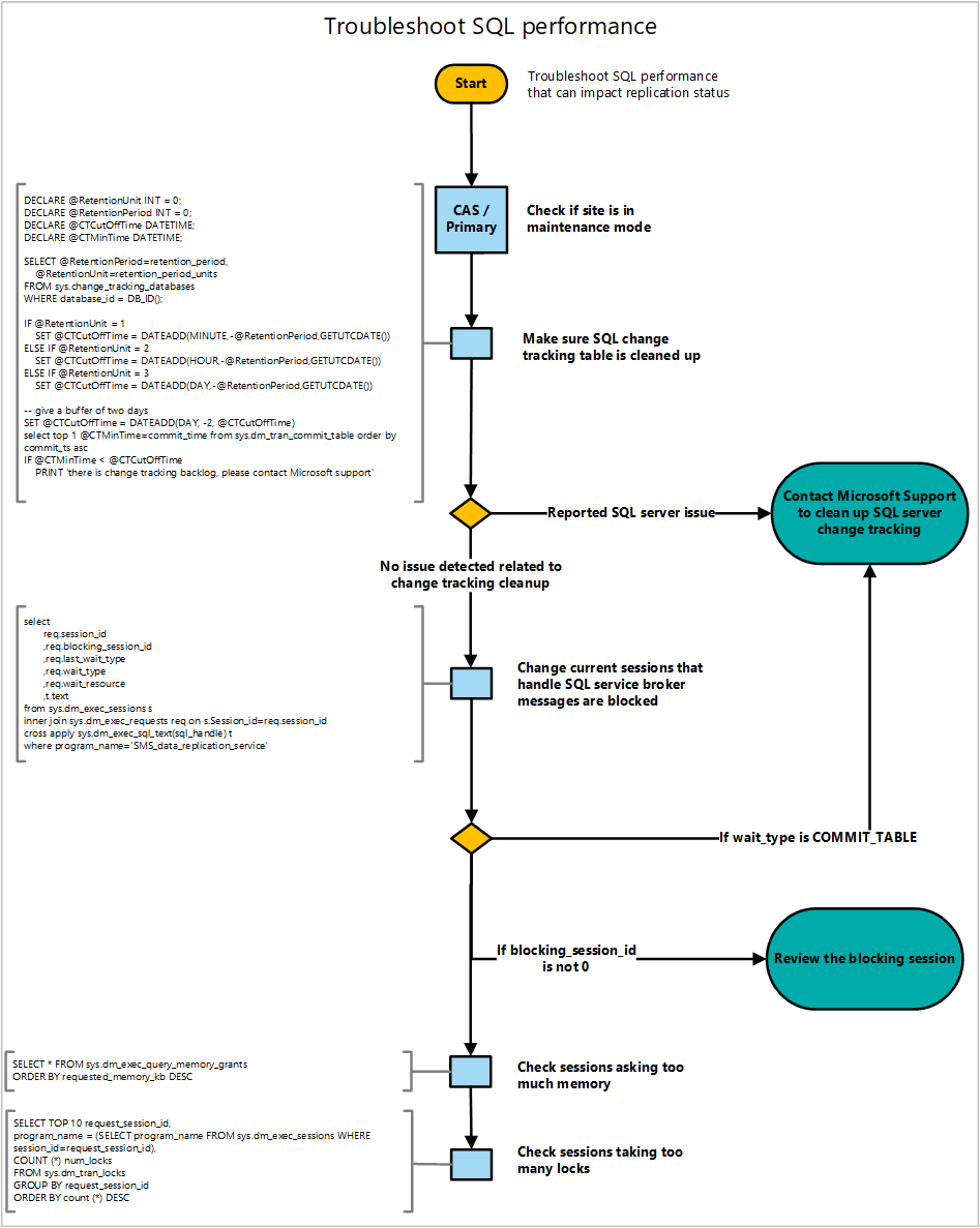 Diagrama para resolução de problemas SQL Server desempenho