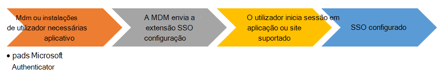 Gráfico de fluxo de utilizador final ao instalar a extensão da aplicação SSO em dispositivos iOS/iPadOS.