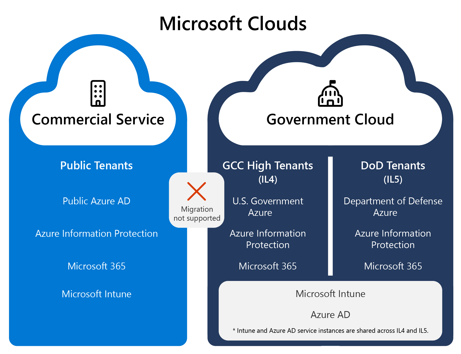 Captura de ecrã a mostrar que a cloud do Microsoft Government, incluindo os serviços GCC High e DoD, está fisicamente separada das instâncias da cloud pública e da cloud comercial.