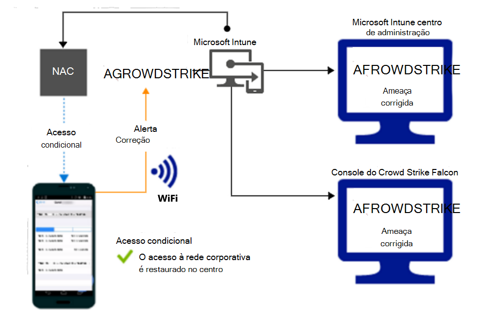  Fluxo de produto para conceder acesso através de Wi-Fi após o alerta ser remediado.