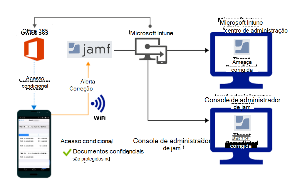 Fluxo de produto para conceder acesso aos ficheiros das organizações após o alerta ser remediado.