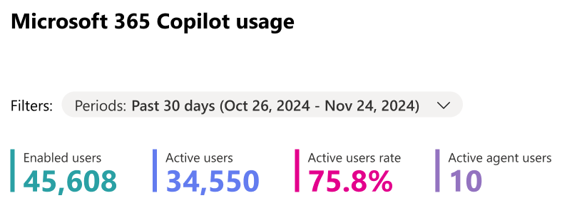 Captura de ecrã a mostrar as informações do resumo de utilização do Microsoft 365 Copilot.