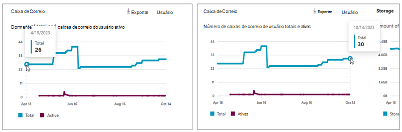 Captura de ecrã a mostrar o número total de caixas de correio de utilizador ativas e totais do Exchange.