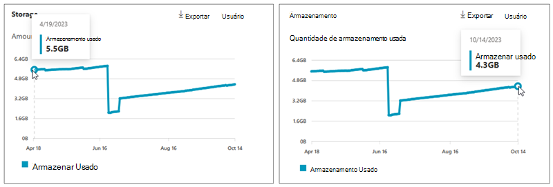 Captura de ecrã a mostrar a quantidade de armazenamento utilizado para o Exchange.