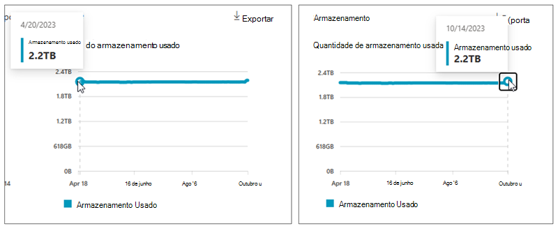 Captura de ecrã a mostrar a quantidade de armazenamento utilizado para o SharePoint.