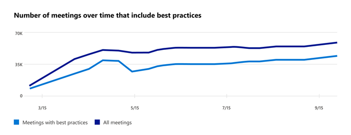 Gráfico que mostra o número de reuniões online do Teams nos últimos 28 dias.