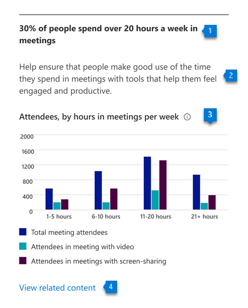 Gráfico que mostra a percentagem de pessoas que participam em reuniões do Teams durante mais de 20 horas semanais.