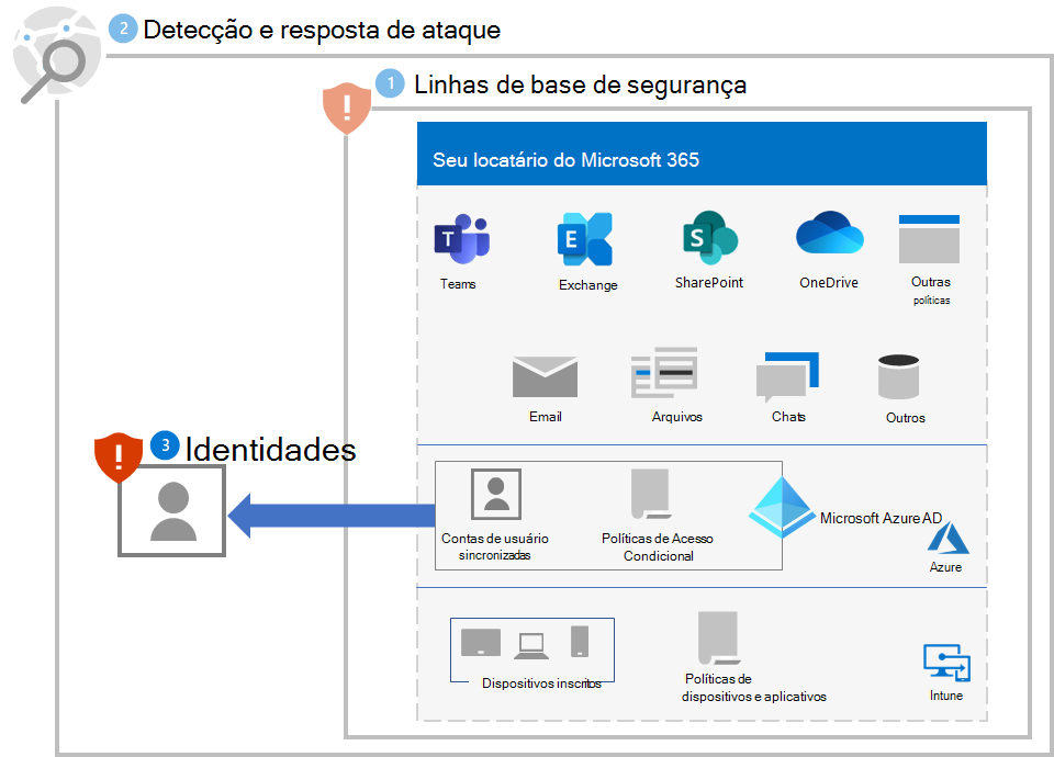 Proteção contra ransomware para o seu inquilino do Microsoft 365 após o Passo 3