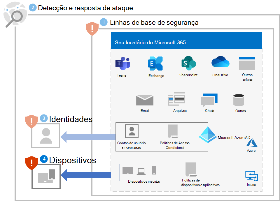 Proteção contra ransomware para o seu inquilino do Microsoft 365 após o Passo 4