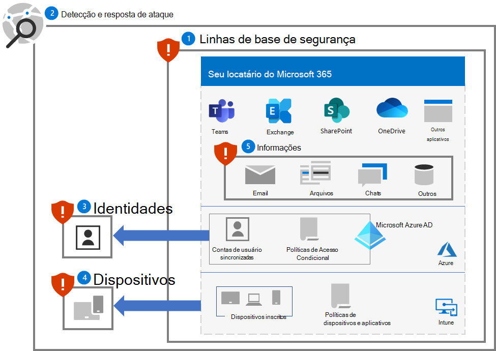 Proteção contra ransomware para um inquilino do Microsoft 365