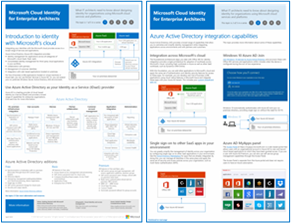 Imagem de polegar para o modelo de identidade da cloud da Microsoft.