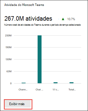 Relatórios do Microsoft 365 – cartão de atividade do Microsoft Teams.