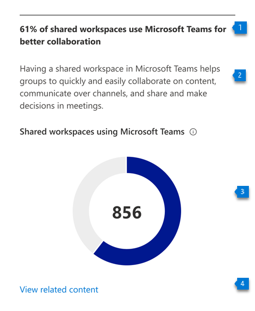 Gráfico que mostra quantas áreas de trabalho de partilha são utilizadas pelo Microsoft Teams.