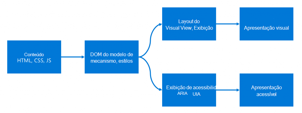 O conteúdo transformado no modelo do mecanismo é projetado em exibições visuais e de acessibilidade, apresentadas como apresentação visual ou acessível