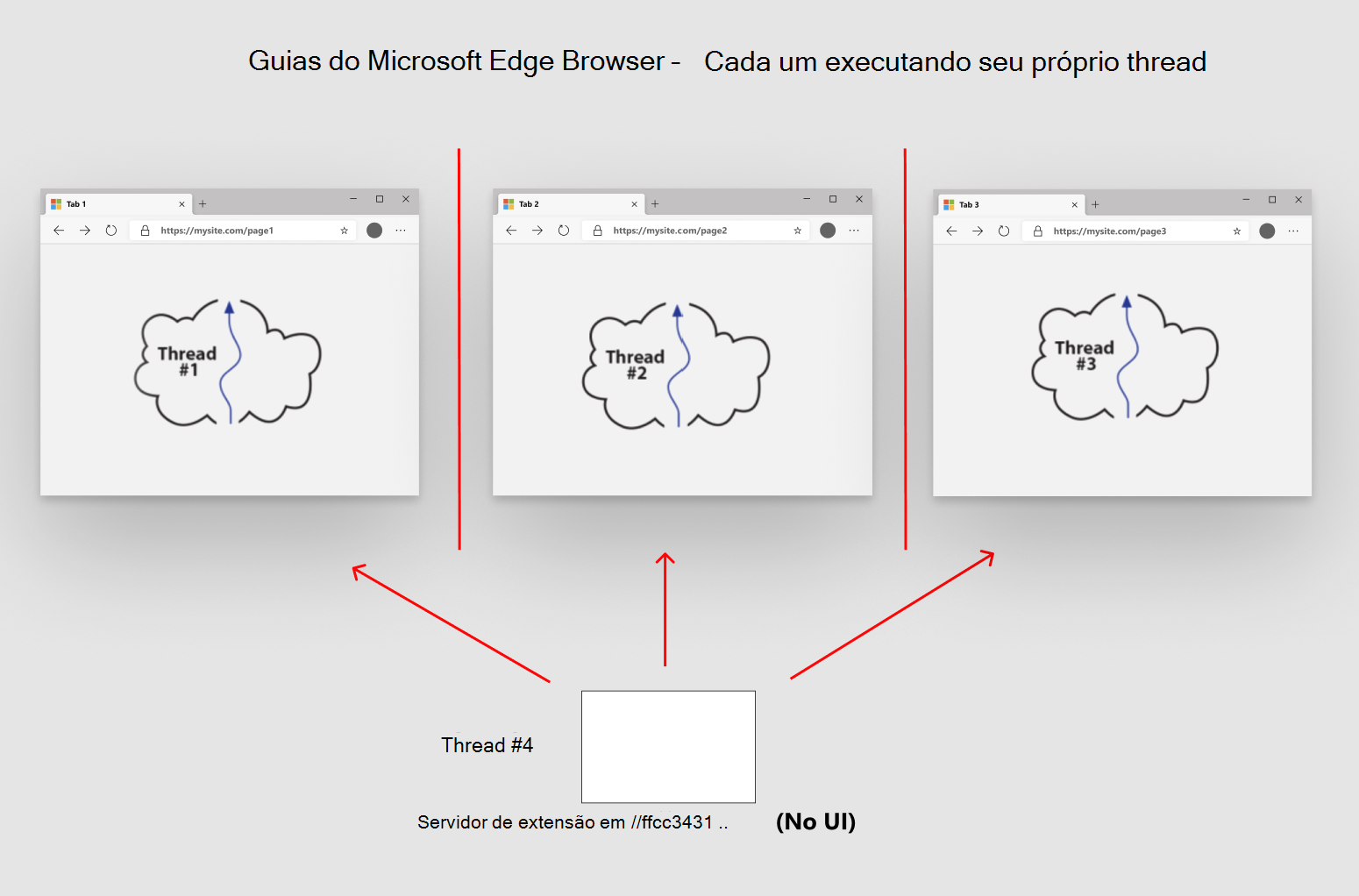 As extensões utilizam um modelo de comunicação diferente