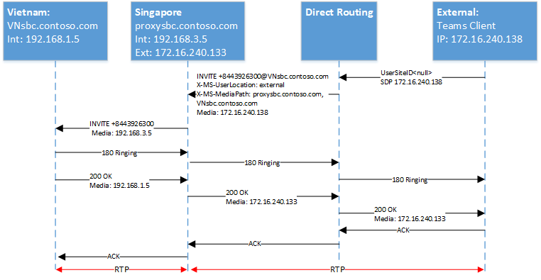 Diagrama mostra a escada SIP.