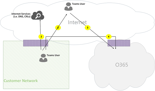 Número 04 de fluxos de chamadas online do Microsoft Teams.