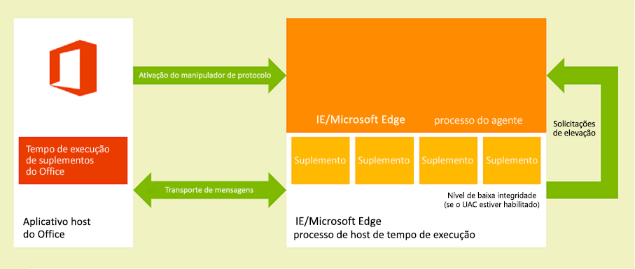 Diagrama do ambiente de runtime dos Suplementos do Office em clientes de tablet e ambiente de trabalho do Windows.