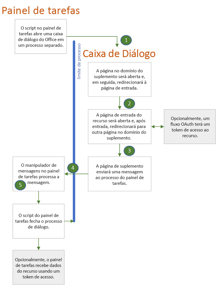 Diagrama a mostrar a relação entre o painel de tarefas e os processos do browser de caixa de diálogo.