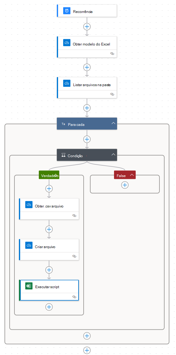 Um diagrama do fluxo concluído que mostra três etapas antes de um para cada controle, um controle de condição dentro do para cada e três etapas sob o verdadeiro caminho da condição.