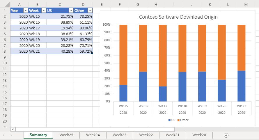 A tabela de resumo e o gráfico que resume as planilhas nas quais o script foi executado.