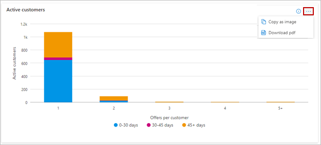 Mostra a contagem total de clientes ativos ou retidos com base no número de ofertas do marketplace usadas.