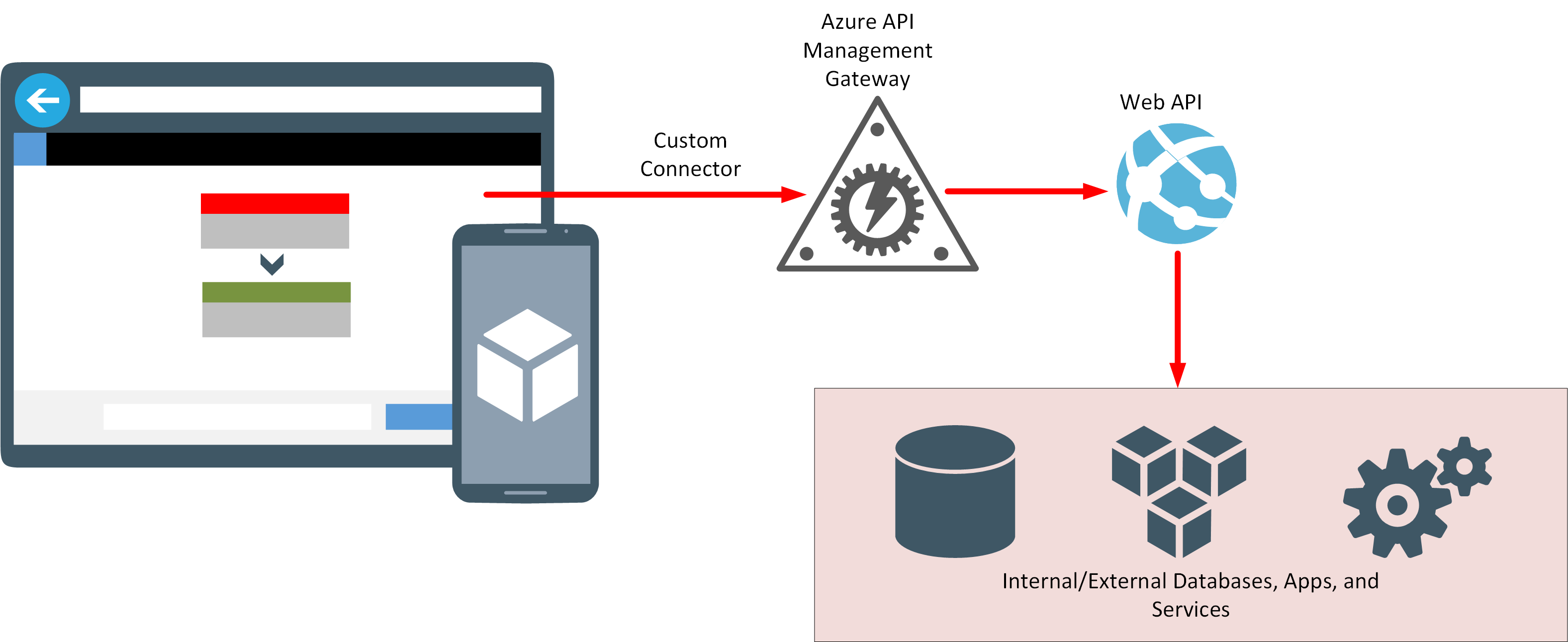 Aplicação Web com conector personalizado.