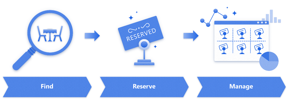 Ilustração do padrão de gestão de recursos com os passos localizar, reservar e gerir.