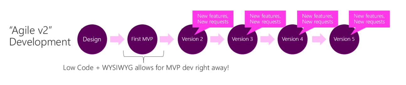 Desenvolvimento no Power Apps: a pouca programação e o ambiente WYSIWYG permite desenvolver imediatamente um MVP.