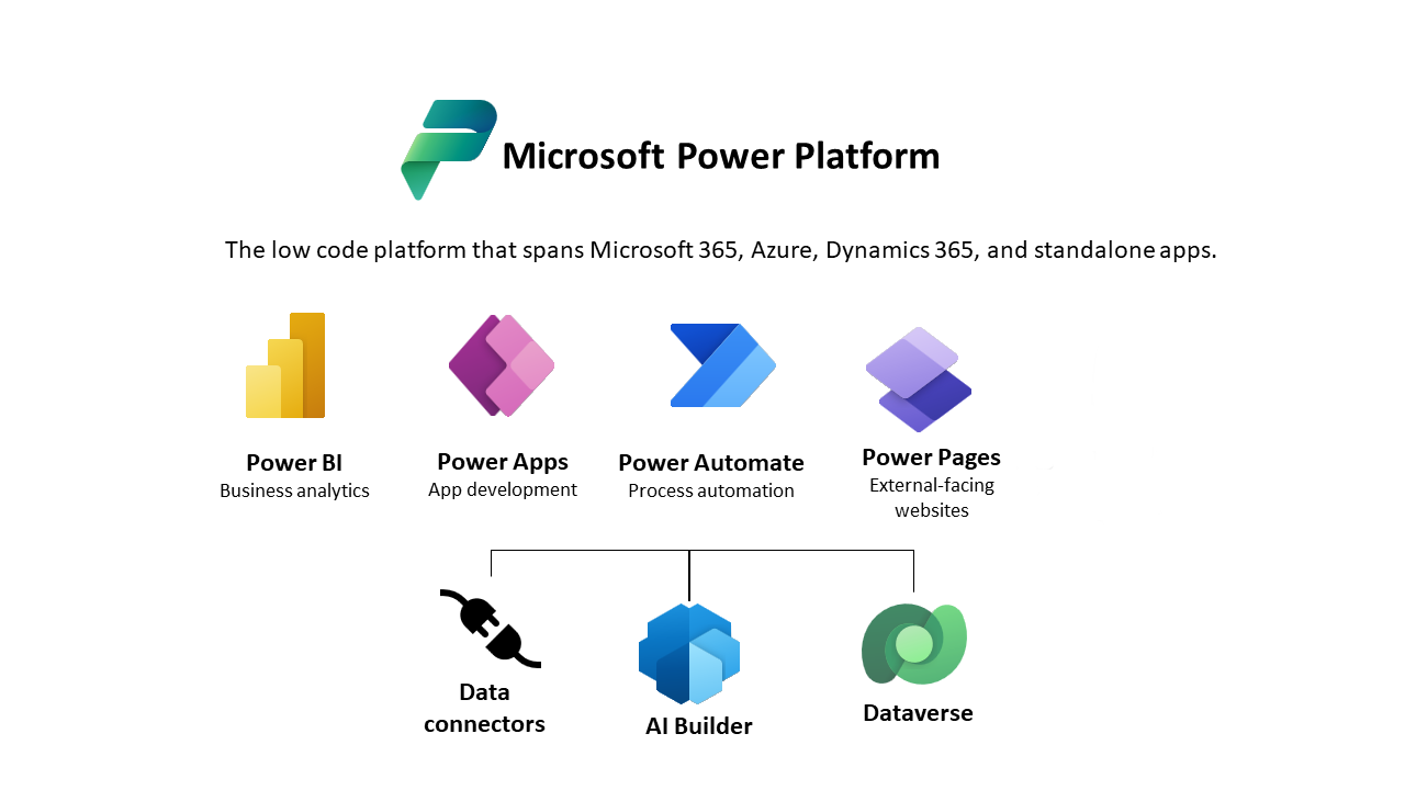 Diagrama com descrição geral do Microsoft Power Platform.