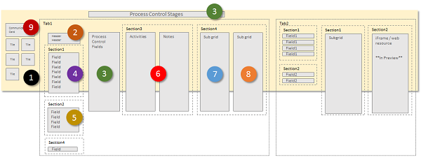 Refluxo de formulários do Dynamics 365 para a aplicação para tablets.