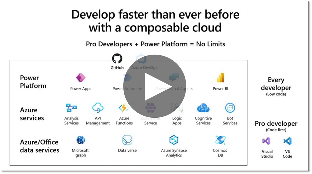 Um diapositivo do vídeo Power Automate & Microsoft Power Platform que mostra um infográfico sobre as aplicações e serviços para programadores do Microsoft Azure e Microsoft Power Platform