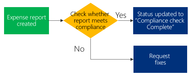 Exemplo de um fluxo de verificação de conformidade.