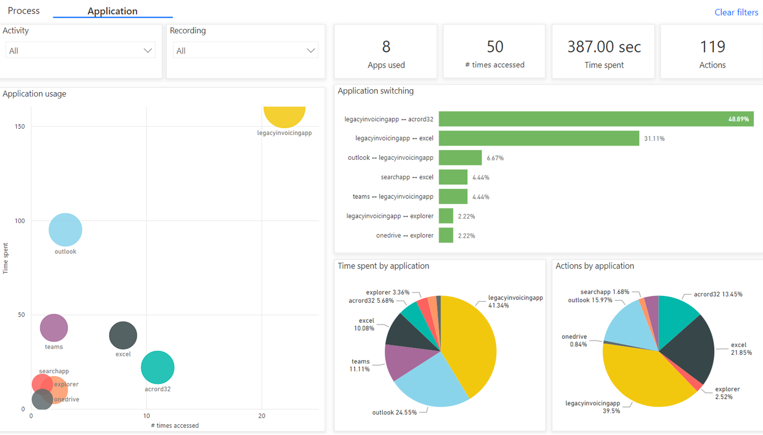 Captura de ecrã de análise de aplicações com KPIs e visualizações.