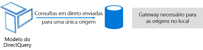 Diagram shows how DirectQuery model issues native queries to the underlying data source.